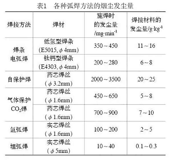 各種弧焊方法的煙塵發塵量