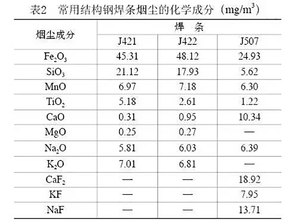 常用結構鋼焊條煙塵的化學成分